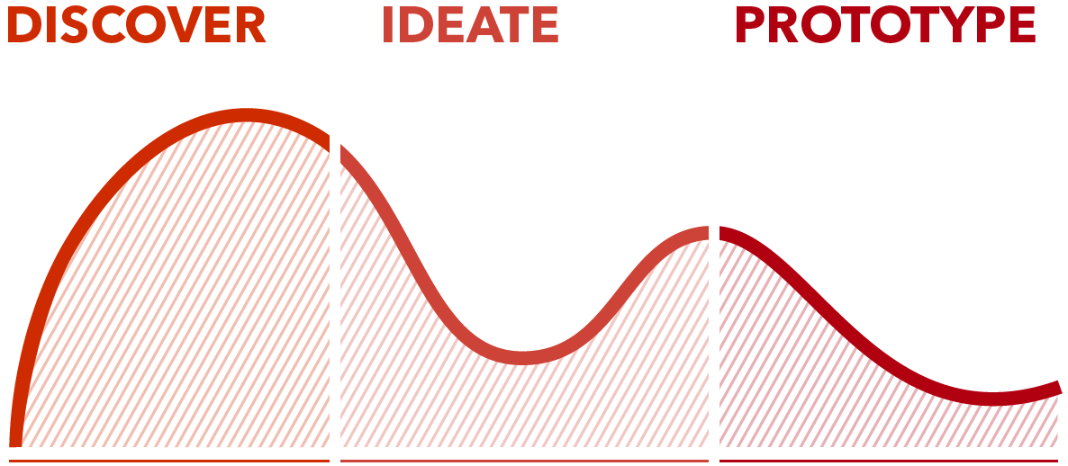 design-thinkign-graph