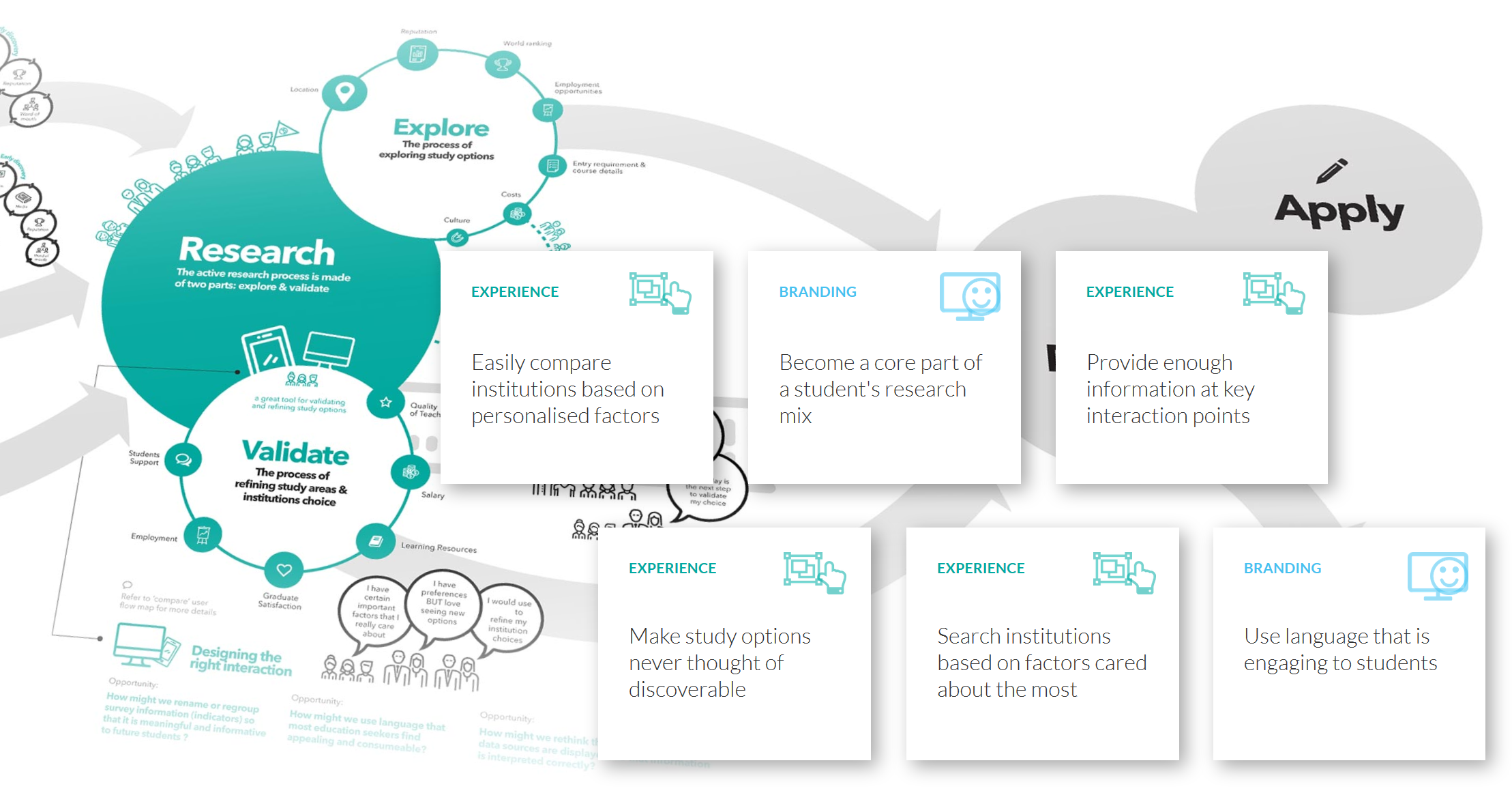 Journey map and opportunities